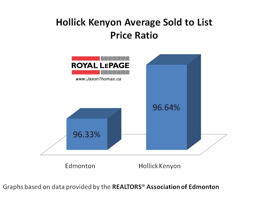 Hollick Kenyon Real Estate Average Sold to List Price Ratio